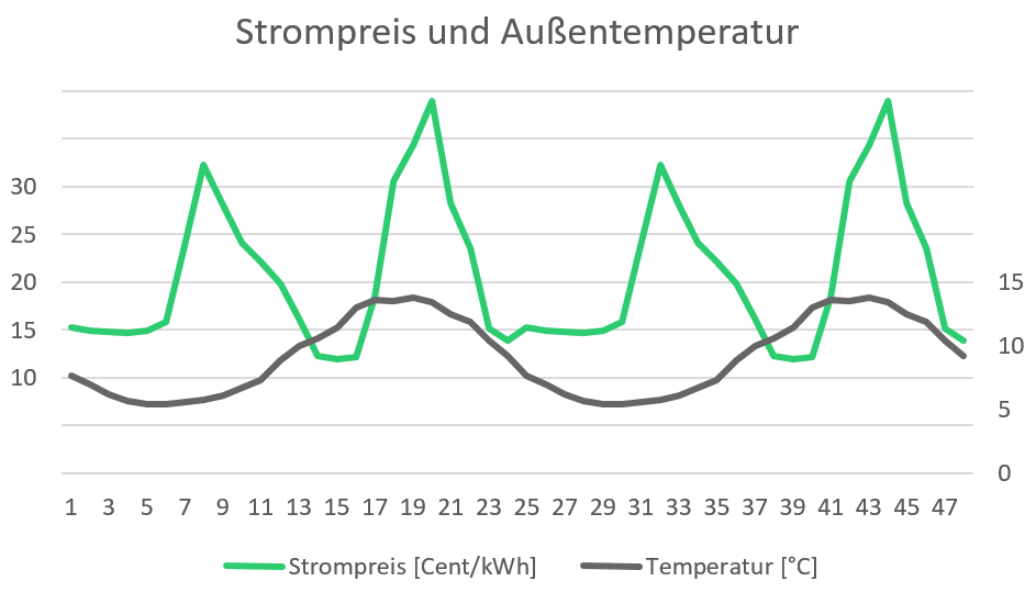 Diagramm 1. Input für die Optimierung: Strompreis und Temperatur