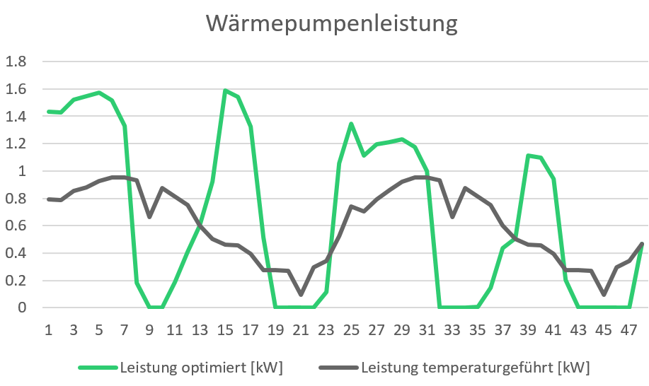Diagramm 2: Wärmepumpenleistung, optimiert versus temperaturgeführt