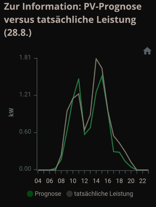 Beispiel Prognostizierte PV-Leistung