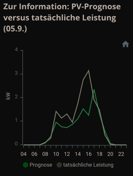 Beispiel tatsächliche PV-Leistung